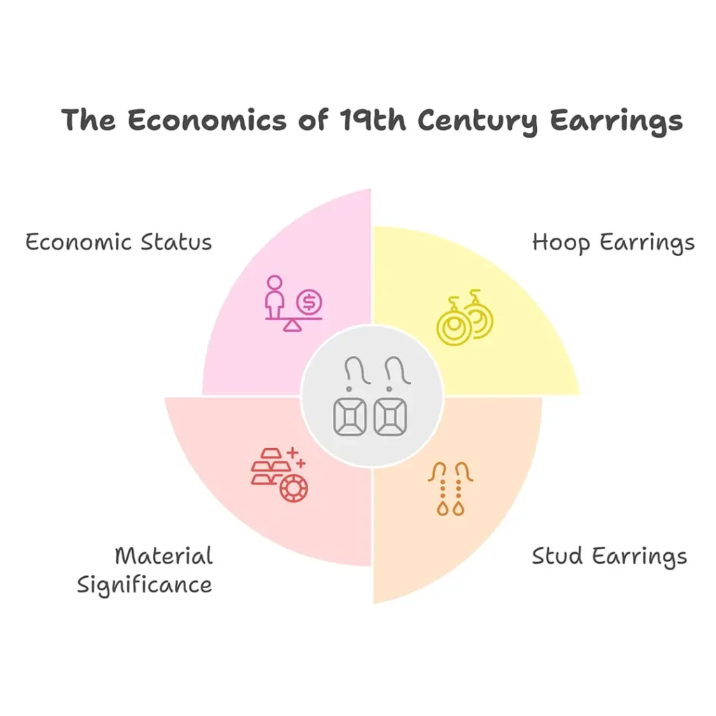 Economical, status representation through piercing in 1800's